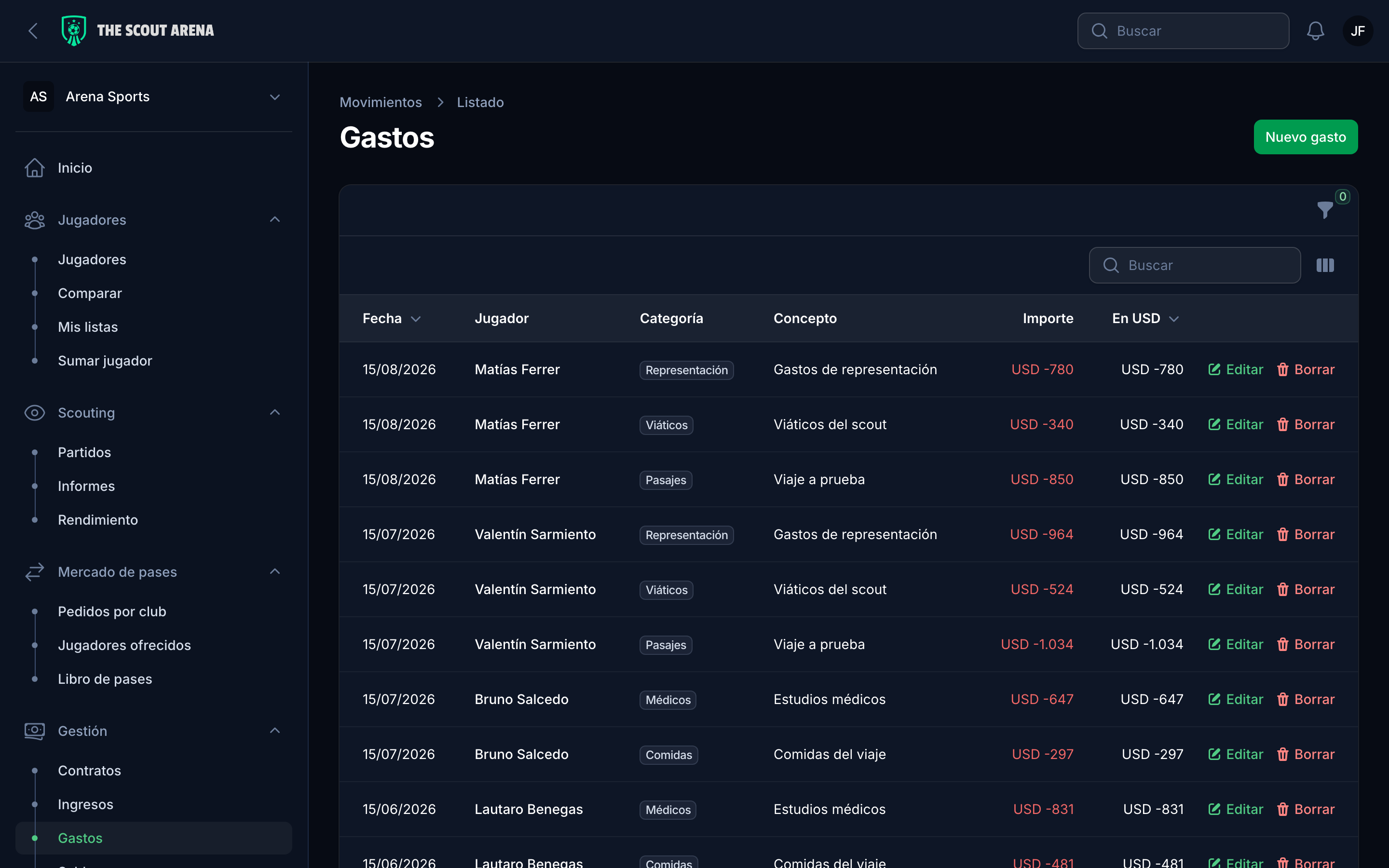 Los gastos del club por jugador y por categoría